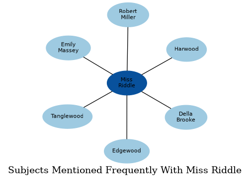 Related subjects