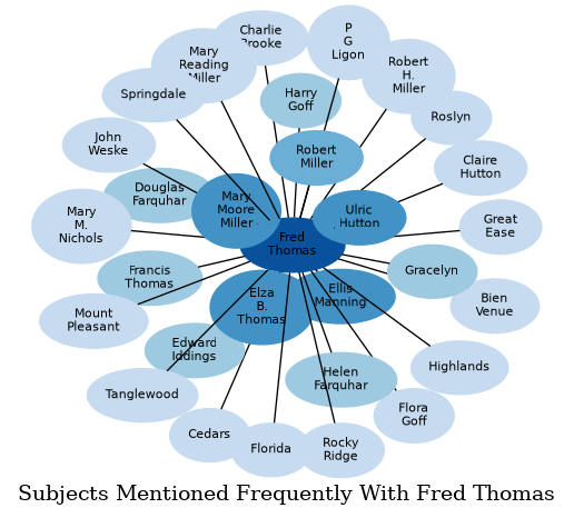 Related subjects