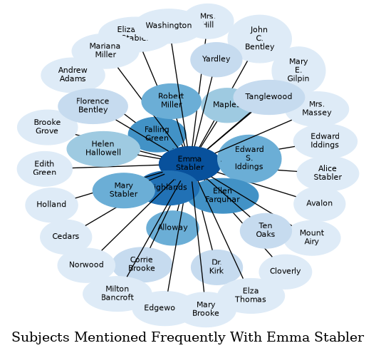 Related subjects