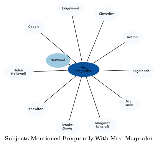 Related subjects