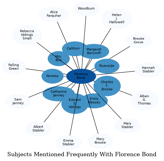 Related subjects