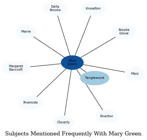 Related subjects