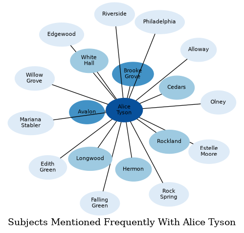 Related subjects