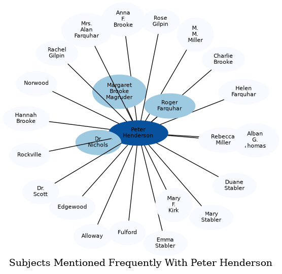 Related subjects