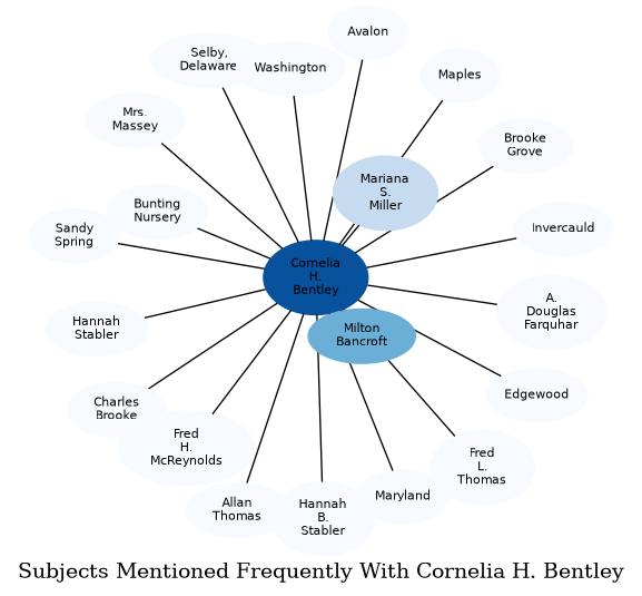 Related subjects