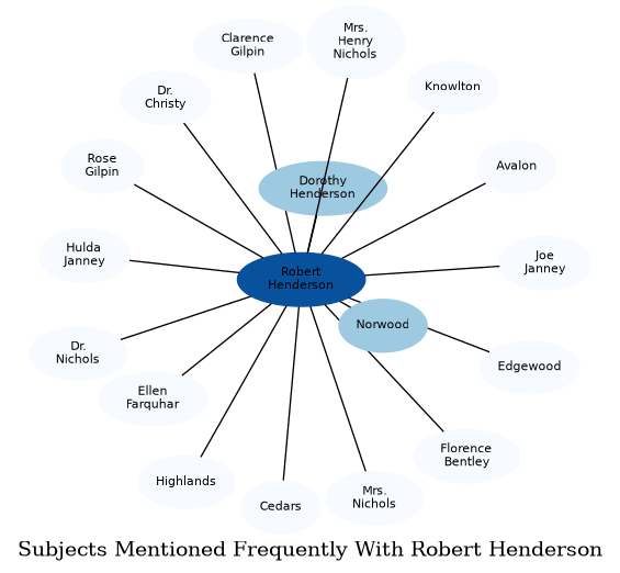 Related subjects