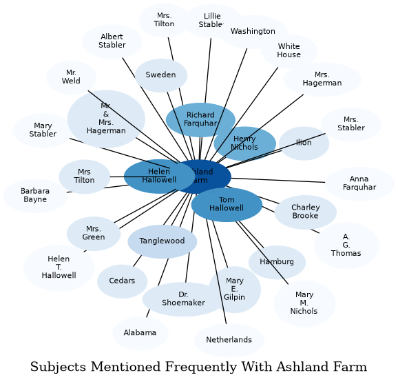 Related subjects