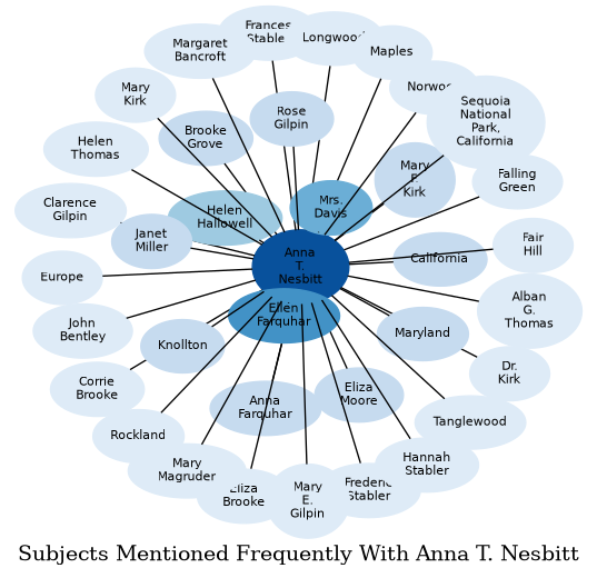 Related subjects