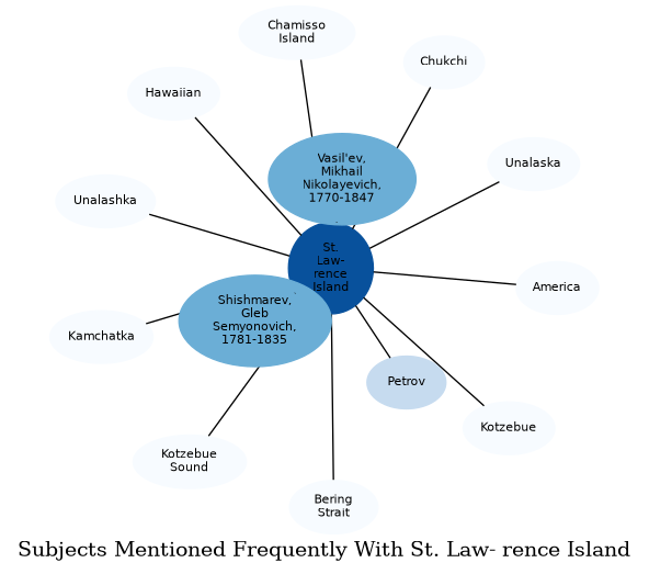 Related subjects