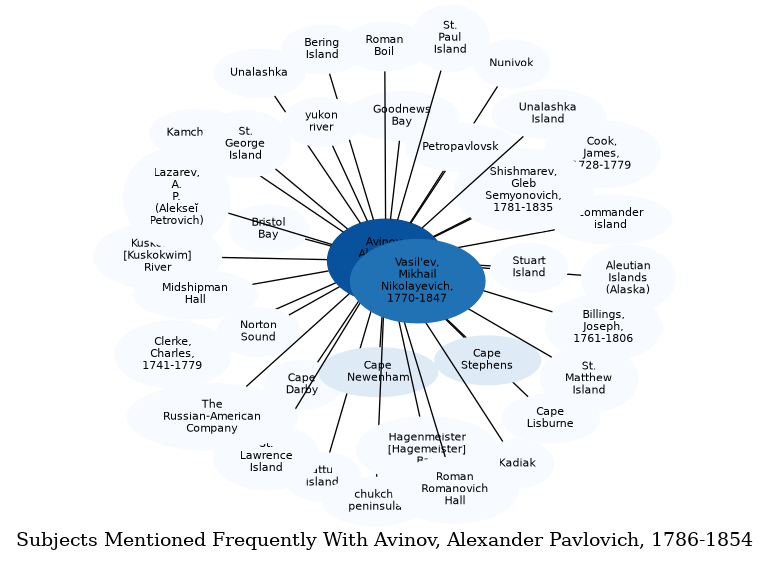 Related subjects