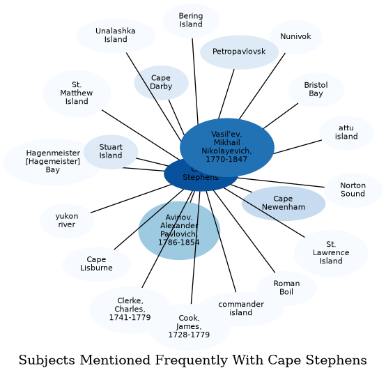 Related subjects