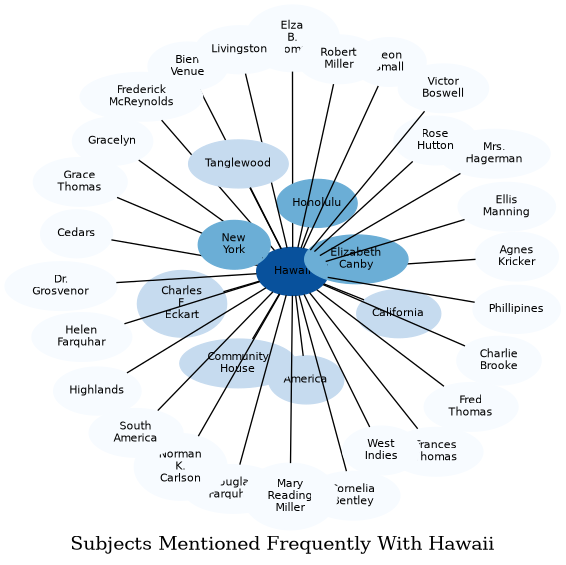Related subjects