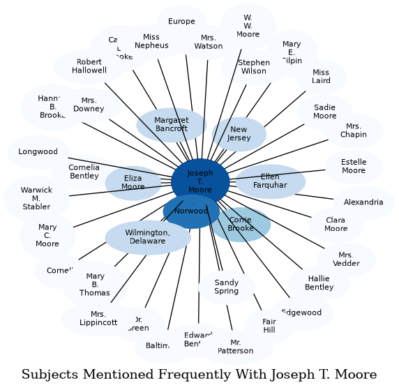 Related subjects