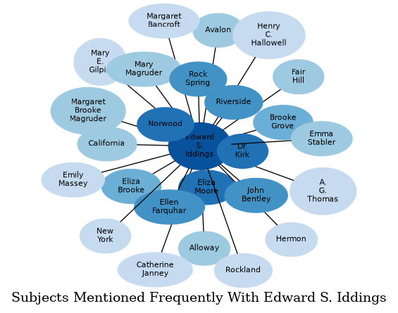 Related subjects