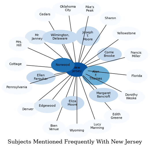 Related subjects