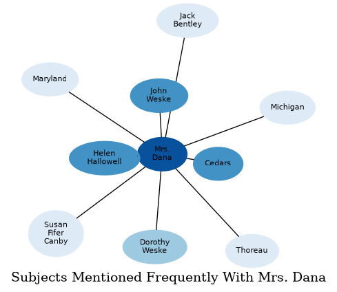 Related subjects