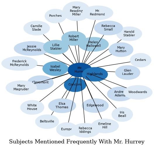 Related subjects