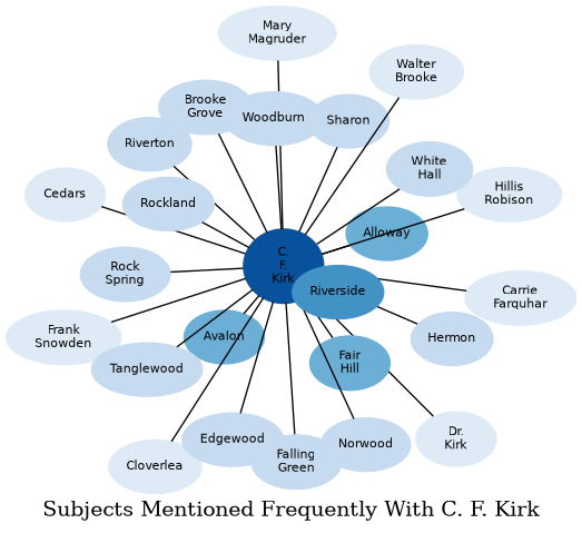 Related subjects
