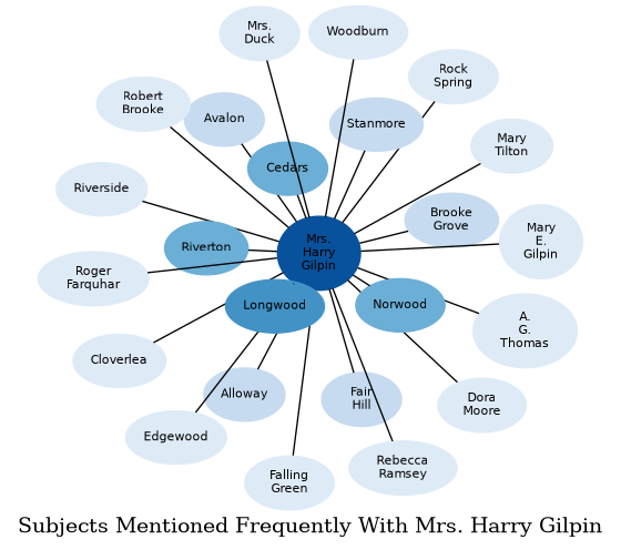 Related subjects