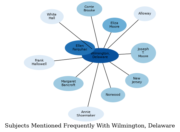Related subjects
