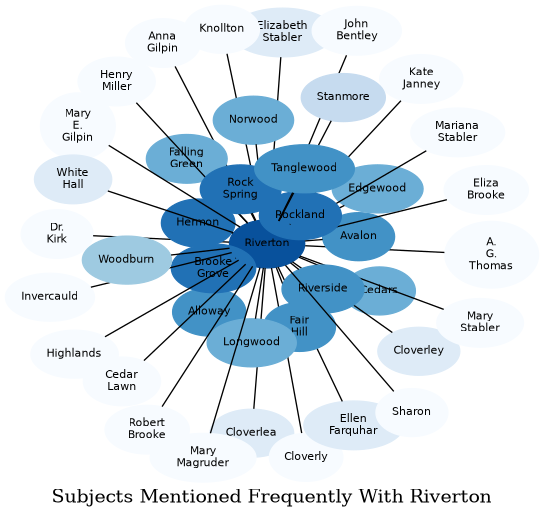Related subjects