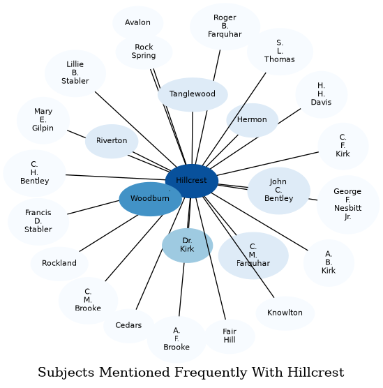 Related subjects