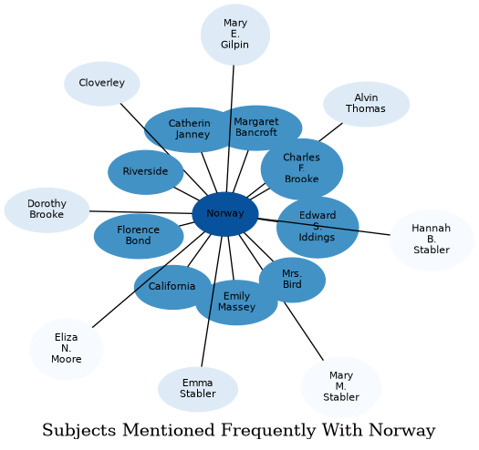 Related subjects