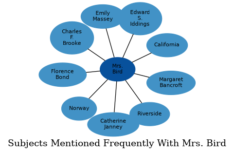 Related subjects