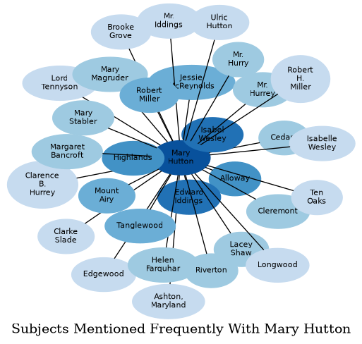 Related subjects