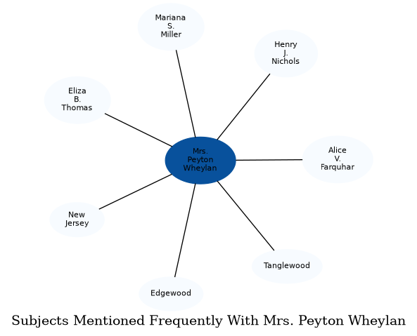 Related subjects