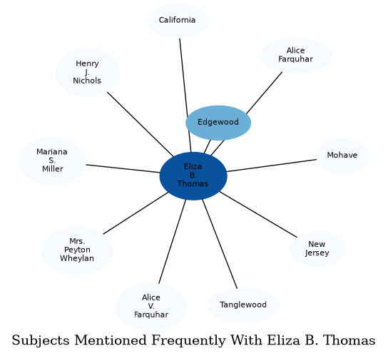 Related subjects