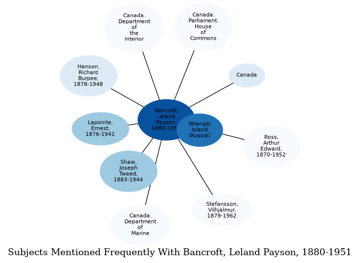 Related subjects