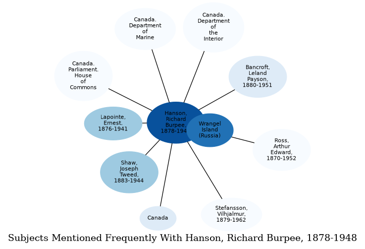 Related subjects