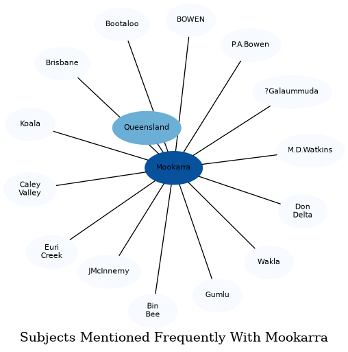 Related subjects