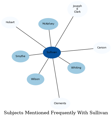 Related subjects