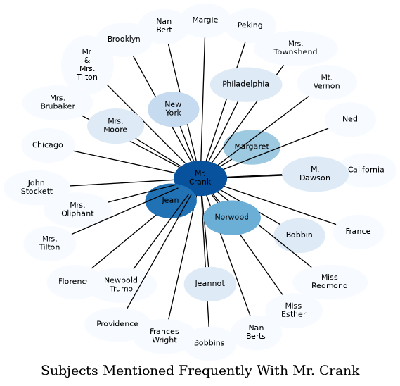 Related subjects
