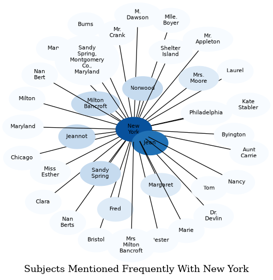 Related subjects