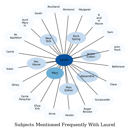 Related subjects