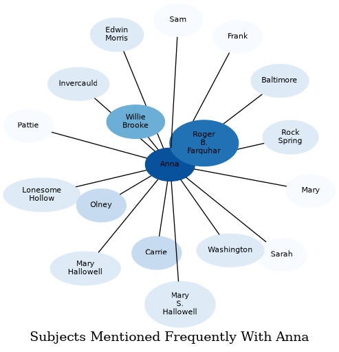 Related subjects