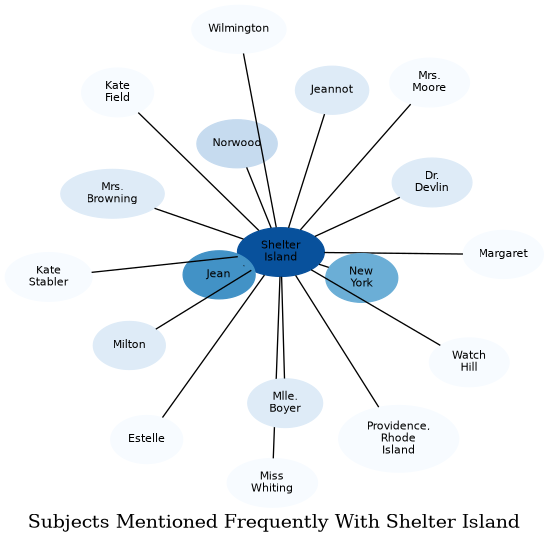 Related subjects