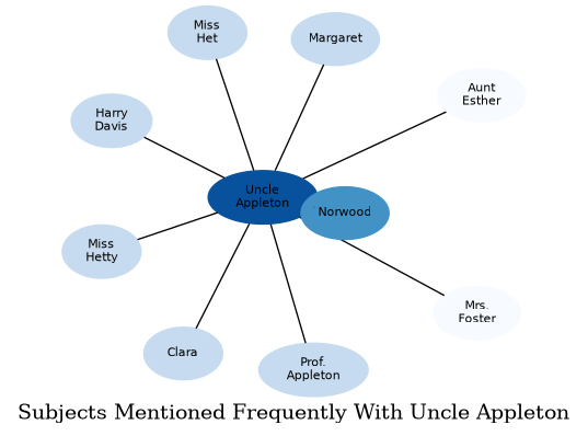 Related subjects