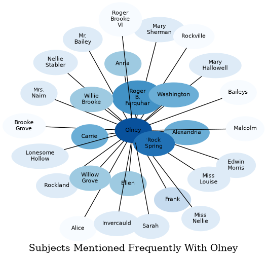 Related subjects