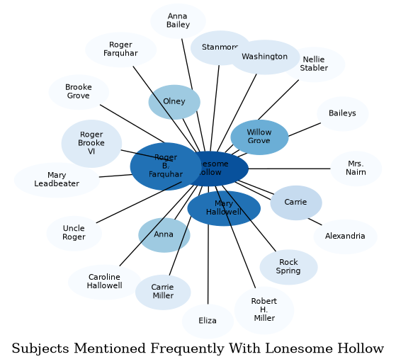 Related subjects