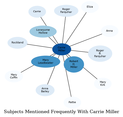 Related subjects