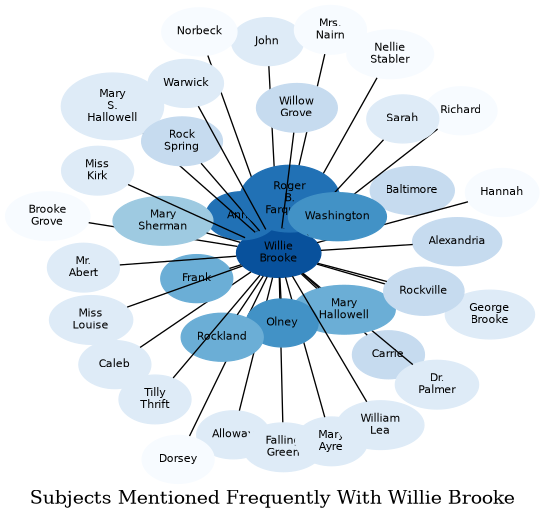 Related subjects