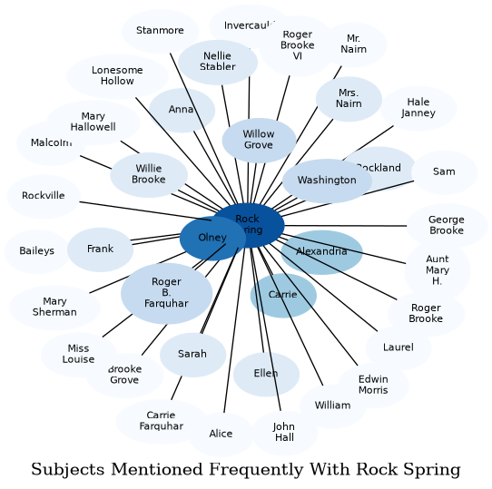Related subjects