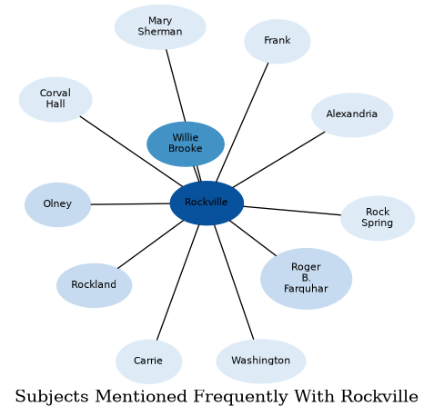 Related subjects