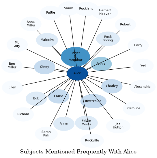 Related subjects