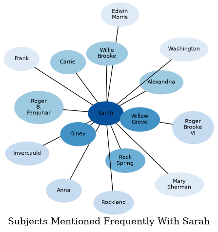 Related subjects