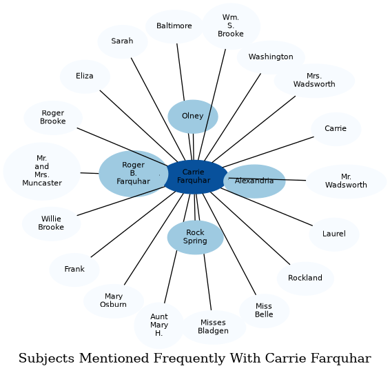 Related subjects